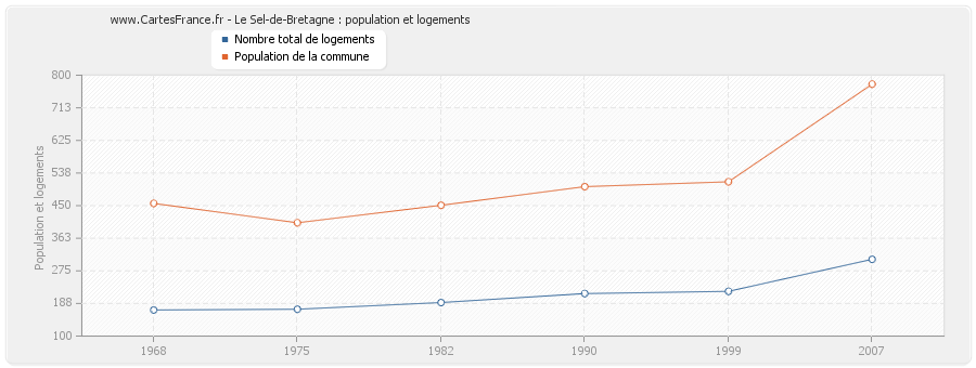 Le Sel-de-Bretagne : population et logements